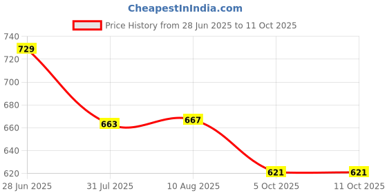 amazon.in clovia Women's Rayon Polka Print Top & Pajama Set clovia Price History Graph from 28 Jun 2025 to 11 Oct 2025