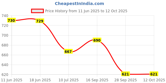 amazon.in clovia Women's Rayon Polka Print Top & Pajama Set clovia Price History Graph from 11 Jun 2025 to 11 Oct 2025