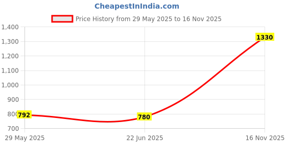 amazon.in clovia Women's Rayon Pretty Florals Feeding Top & Pajamas Set In Pink clovia Price History Graph from 29 May 2025 to 16 Nov 2025