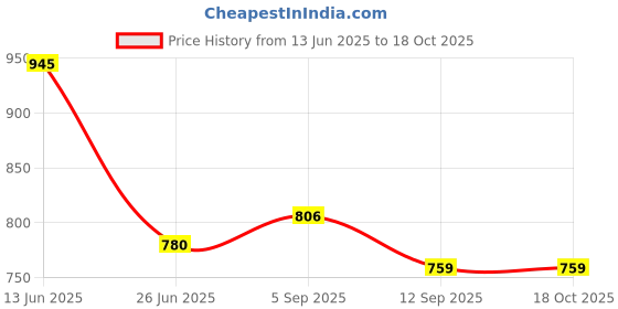 amazon.in clovia Women's Rayon Pretty Florals Feeding Top & Pajamas Set In Pink clovia Price History Graph from 13 Jun 2025 to 18 Oct 2025