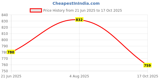 amazon.in clovia Women's Rayon Pretty Florals Feeding Top & Pajamas Set In Pink clovia Price History Graph from 21 Jun 2025 to 17 Oct 2025