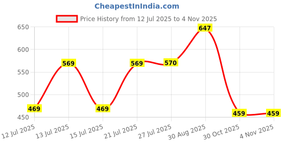amazon.in clovia Women's Rayon Print Me Pretty Short Kaftan in Navy Blue clovia Price History Graph from 12 Jul 2025 to 2 Nov 2025