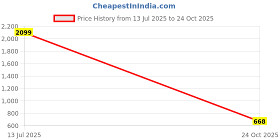 amazon.in clovia Women's Rayon Printed Kurta Top & Pyjama Set In Maroon clovia Price History Graph from 13 Jul 2025 to 24 Oct 2025