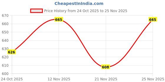 amazon.in clovia Women's Rayon Printed Top & Pyjama Set clovia Price History Graph from 24 Oct 2025 to 21 Nov 2025