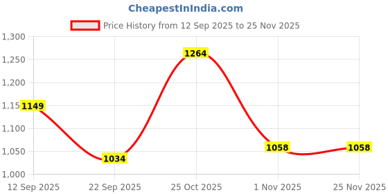 amazon.in clovia Women's Rayon Printed Top & Pyjama Set in Peach Colour clovia Price History Graph from 12 Sep 2025 to 24 Nov 2025