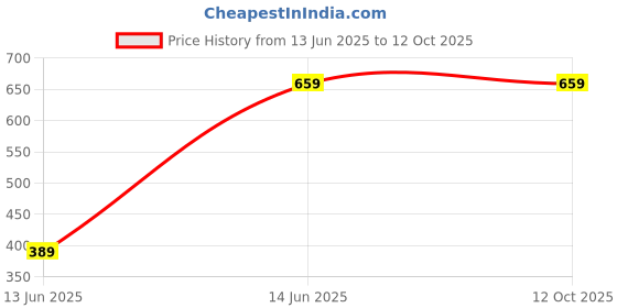 amazon.in clovia Women's Rayon Printed Top & Pyjama Set in White clovia Price History Graph from 13 Jun 2025 to 11 Oct 2025