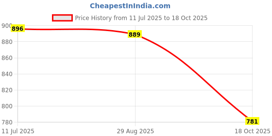amazon.in clovia Women's Rayon Printed Top & Pyjama Set (LS0534P08_Blue_3XL) clovia Price History Graph from 11 Jul 2025 to 18 Oct 2025