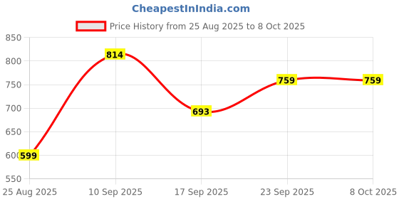 amazon.in clovia Women's Rayon Printed Top & Shorts Set clovia Price History Graph from 25 Aug 2025 to 8 Oct 2025