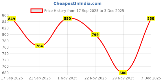 amazon.in clovia Women's Rayon Printed Top & Shorts Set In Green clovia Price History Graph from 17 Sep 2025 to 29 Nov 2025