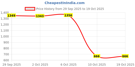 amazon.in clovia Women's Rayon Rayon Feeding Print Me Pretty Layered Top & Pajama Set clovia Price History Graph from 29 Sep 2025 to 17 Oct 2025