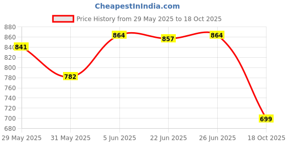 amazon.in clovia Women's Rayon Rayon Feeding Print Me Pretty Layered Top & Pyjama In White clovia Price History Graph from 29 May 2025 to 18 Oct 2025
