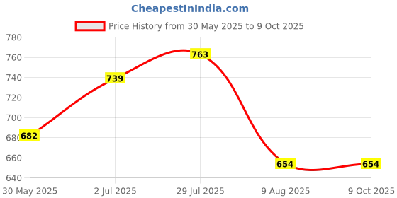 amazon.in clovia Women's Rayon Solid Feeding Maternity Kaftan Cape Top clovia Price History Graph from 30 May 2025 to 9 Oct 2025