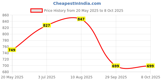 amazon.in clovia Women's Rayon Stripe Printed Button Top & Pajama Set clovia Price History Graph from 20 May 2025 to 8 Oct 2025