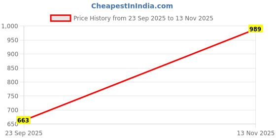 amazon.in clovia Women's Rayon Tie-Dye Cami Top & Short Sleeve Pajama clovia Price History Graph from 23 Sep 2025 to 13 Nov 2025