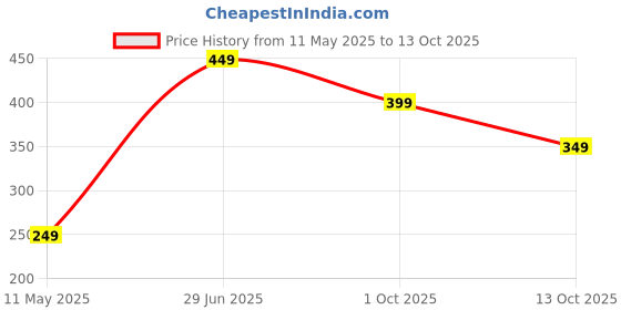 amazon.in clovia Women's Regular Fit Active T-Shirt clovia Price History Graph from 11 May 2025 to 13 Oct 2025