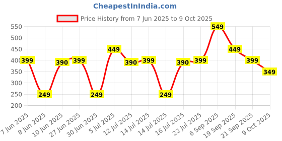 amazon.in Clovia Women's Regular Fit Active T-Shirt clovia Price History Graph from 7 Jun 2025 to 9 Oct 2025