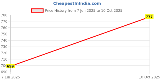 amazon.in clovia Women's Regular Fit Cotton Bee Print Top & Chic Basic Pyjama clovia Price History Graph from 7 Jun 2025 to 10 Oct 2025