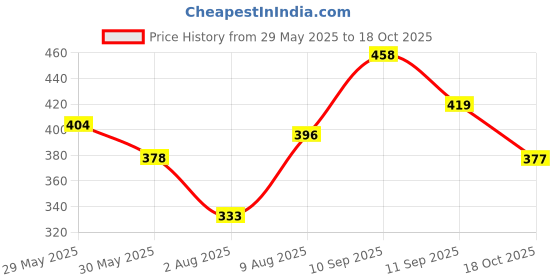 amazon.in clovia Women's Regular Fit Mid Rise Bottom clovia Price History Graph from 29 May 2025 to 18 Oct 2025