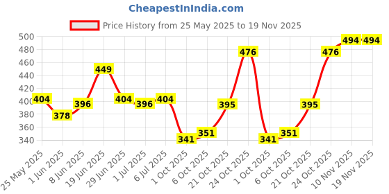 amazon.in clovia Women's Regular Fit Mid Rise Bottom clovia Price History Graph from 25 May 2025 to 19 Nov 2025