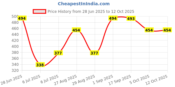 amazon.in clovia Women's Regular Fit Mid Rise Capri clovia Price History Graph from 28 Jun 2025 to 12 Oct 2025