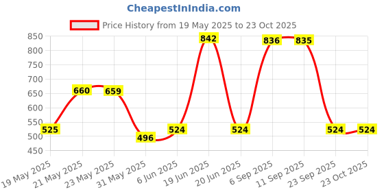 amazon.in clovia Women's Regular Fit Mid Rise Pants clovia Price History Graph from 19 May 2025 to 23 Oct 2025