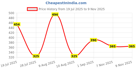 amazon.in clovia Women's Regular Nightwear clovia Price History Graph from 19 Jul 2025 to 7 Nov 2025