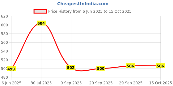 amazon.in clovia Women's Regular Tights clovia Price History Graph from 6 Jun 2025 to 15 Oct 2025