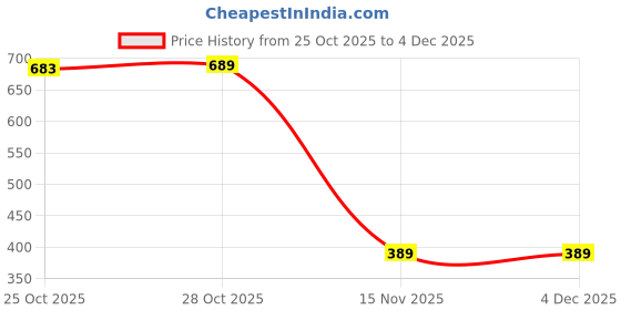 amazon.in clovia Women's Regular Yoga Pants clovia Price History Graph from 25 Oct 2025 to 4 Dec 2025