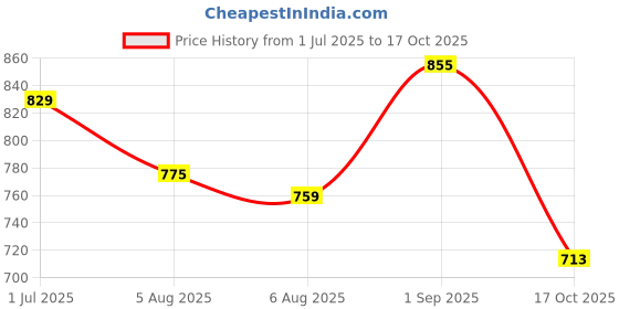 amazon.in clovia Women's Sassy Stripes Button Me Up Shirt & Pyjama Set - Blue clovia Price History Graph from 1 Jul 2025 to 17 Oct 2025