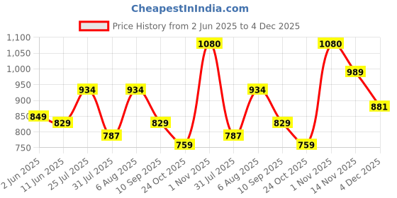 amazon.in clovia Women's Sassy Stripes Button Me Up Shirt & Pyjama Set - Brown clovia Price History Graph from 2 Jun 2025 to 4 Dec 2025