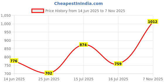 amazon.in clovia Women's Sassy Stripes Button Me Up Shirt & Pyjama Set - Purple clovia Price History Graph from 14 Jun 2025 to 7 Nov 2025