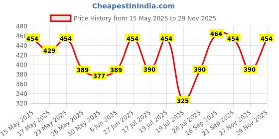 amazon.in clovia Women's Satin Above The Knee Adjustable Regular Dress clovia Price History Graph from 15 May 2025 to 27 Nov 2025