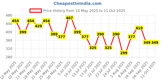 amazon.in clovia Women's Satin Above The Knee Adjustable Regular Sleepwear clovia Price History Graph from 10 May 2025 to 10 Oct 2025