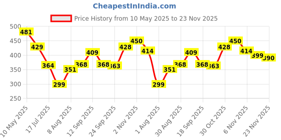 amazon.in clovia Women's Satin Above The Knee Sleeveless Regular Sleepwear clovia Price History Graph from 10 May 2025 to 23 Nov 2025