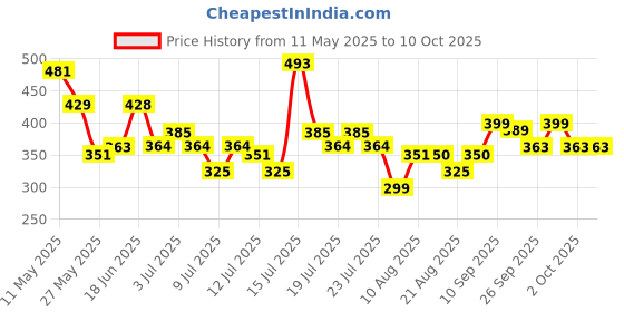 amazon.in clovia Women's Satin Above The Knee Sleeveless Regular Sleepwear clovia Price History Graph from 11 May 2025 to 10 Oct 2025