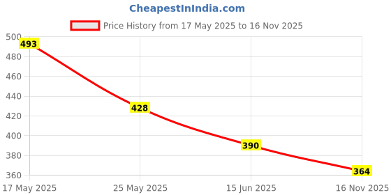 amazon.in clovia Women's Satin Baby Doll clovia Price History Graph from 17 May 2025 to 16 Nov 2025