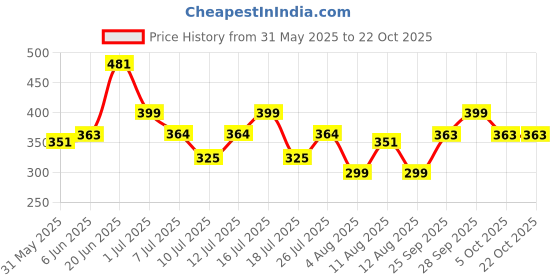 amazon.in clovia Women's Satin Babydoll with Lacy Back clovia Price History Graph from 31 May 2025 to 22 Oct 2025