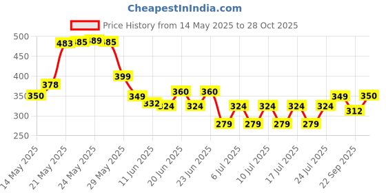 amazon.in clovia Women's Satin Babydoll with Lacy Cups & Stylised Back clovia Price History Graph from 14 May 2025 to 28 Oct 2025