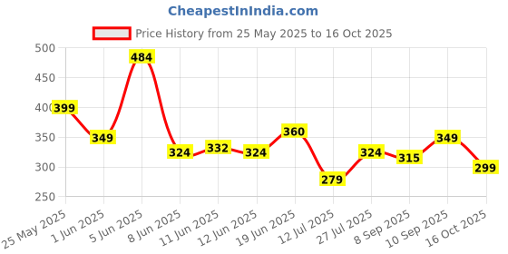 amazon.in clovia Women's Satin Babydoll with Lacy Cups & Stylised Back clovia Price History Graph from 25 May 2025 to 16 Oct 2025