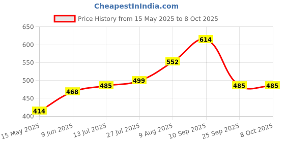 amazon.in clovia Women's Satin Crocodile Print Button Down Sleep Shirt in Yellow clovia Price History Graph from 15 May 2025 to 8 Oct 2025