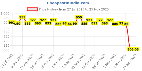 amazon.in clovia Women's Satin Leaf Print 3 Piece Nightwear Set Short Sleeve Pajama clovia Price History Graph from 27 Jul 2025 to 25 Nov 2025