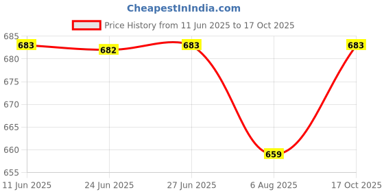 amazon.in clovia Women's Satin Nightdress (NSM295G08_Blue_Free Size) clovia Price History Graph from 11 Jun 2025 to 17 Oct 2025