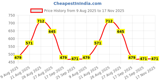 amazon.in clovia Women's Satin Print Me Pretty Short Night Dress in White clovia Price History Graph from 9 Aug 2025 to 17 Nov 2025