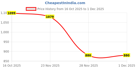 amazon.in clovia Women's Satin Printed Shirt & Pyjama Set clovia Price History Graph from 16 Oct 2025 to 1 Dec 2025