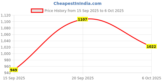amazon.in clovia Women's Satin Printed Shirt & Pyjama Set- White clovia Price History Graph from 15 Sep 2025 to 6 Oct 2025