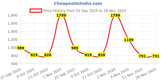 amazon.in clovia Women's Satin Satin Basic Button Down Short Nightdress in Grey clovia Price History Graph from 25 Sep 2025 to 28 Nov 2025