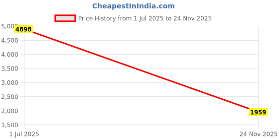 amazon.in clovia Women's Set of 2 Cotton Floral Printed Top & Pyjama Set in White, Blue Colour clovia Price History Graph from 1 Jul 2025 to 24 Nov 2025