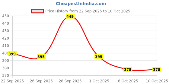amazon.in clovia womens Sleepwear Bottom clovia Price History Graph from 22 Sep 2025 to 9 Oct 2025