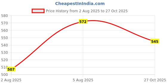 amazon.in clovia Women's Slim Fit Mid Rise Pants clovia Price History Graph from 2 Aug 2025 to 27 Oct 2025