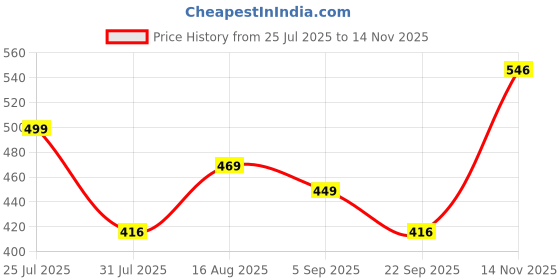 amazon.in clovia Women's Slim Fit Mid Rise Polyester Slim Activewear Sports Ankle Length Tights clovia Price History Graph from 25 Jul 2025 to 14 Nov 2025